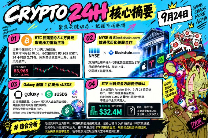 A colorful Chinese crypto news infographic titled 'CRYPTO 24H 核心摘要' dated September 24, covering Bitcoin's $83,965 price, NYSE and Blockchain.com partnership, Galaxy's $1B sUSDS configuration, and a $32.4M ETF net inflow.