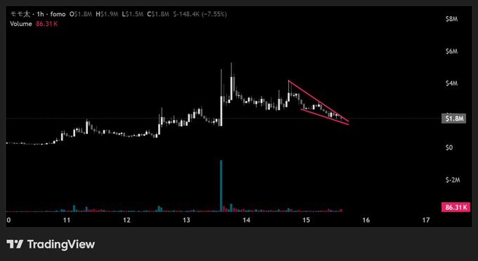 TradingView 1-hour chart of meme coin displaying a price of $1.8M with a 7.55% decline, featuring a falling wedge or downward trendline pattern and volume of 86.31K.