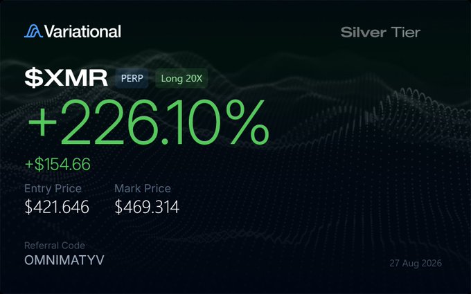Variational Silver Tier trading card showing a $XMR PERP long 20x position with +226.10% gain (+$154.66), entry price $421.646, mark price $469.314, referral code OMNIMATYV, dated 27 Aug 2026.