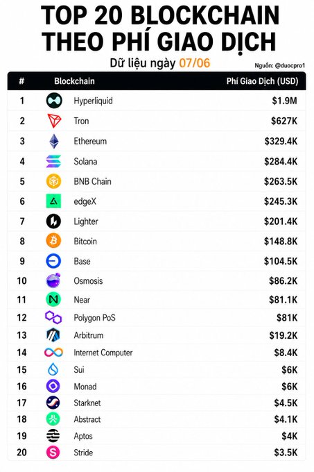 The image features a table with various logos displayed at the bottom, including Bitcoin logos. The top left corner of the image has text that reads "Top 20 Blockchain Theo Phi Giao Diich". In the center of the image, there is another table displaying an excel sheet showing how many dollars each of these cryptocurrencies are worth at this point in time. The rest of the image is white with various logos and numbers displayed throughout.