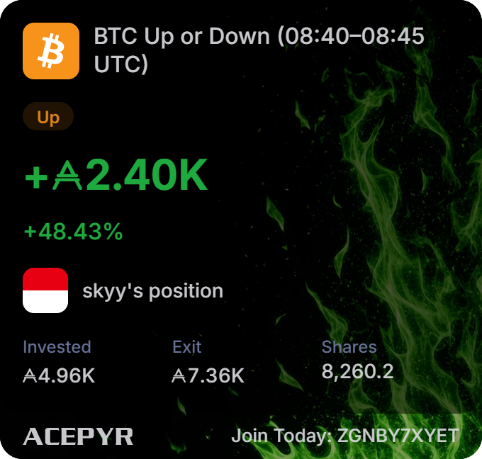 A dark-themed digital card showing a winning BTC 'Up or Down' prediction for 'skyy's position' with a profit of 'A^2.40K' (+48.43%), branded with 'ACEPYR' and a referral code.