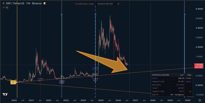A weekly XRP/TetherUS chart on Binance shows an ascending channel (PivotZilla Saturn Angle at 67.33°) with price currently at $1.0722, and a large orange arrow highlights a potential flash crash scenario down to the lower channel boundary around $0.45-$0.50 to liquidate longs before reversing upward, matching the post's question about an imminent dip.