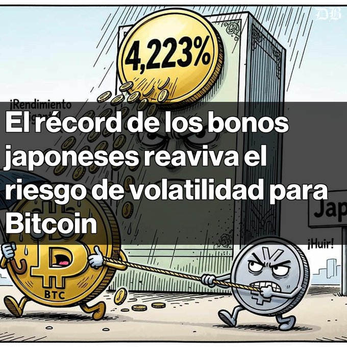 A cartoon illustration shows a gold coin marked '4,223%' and a sweating Bitcoin coin being pulled by a rope tied to a yen coin, with Spanish text reading 'El récord de los bonos japoneses reaviva el riesgo de volatilidad para Bitcoin' (Japanese bond record revives volatility risk for Bitcoin).