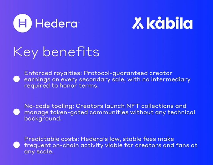 A Hedera and Kabila partnership slide titled 'Key benefits' listing enforced royalties for creators, no-code tooling for NFT collections, and predictable low-cost fees on the Hedera network.