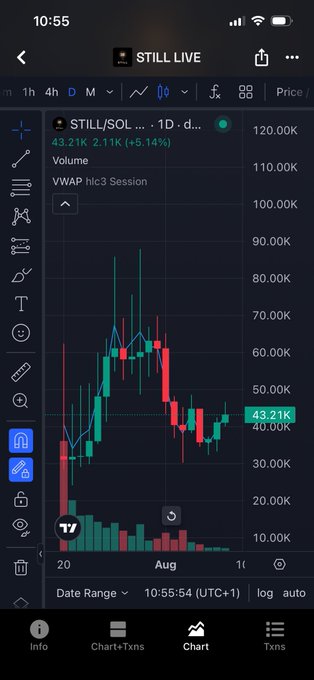 A TradingView mobile screenshot showing a 1D candlestick chart for STILL/SOL on the hlc3 Session volume profile, currently priced at 43.21K with a +5.14% gain.