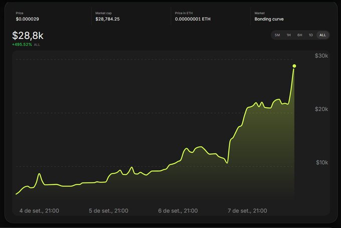 A cryptocurrency price chart displays a token at $28.8k with a 495.52% gain over the selected timeframe, showing a sharp upward trajectory across September 4-7. The chart's explosive growth trend visually supports the post's bullish pitch to buy and hold the token ($Lina).