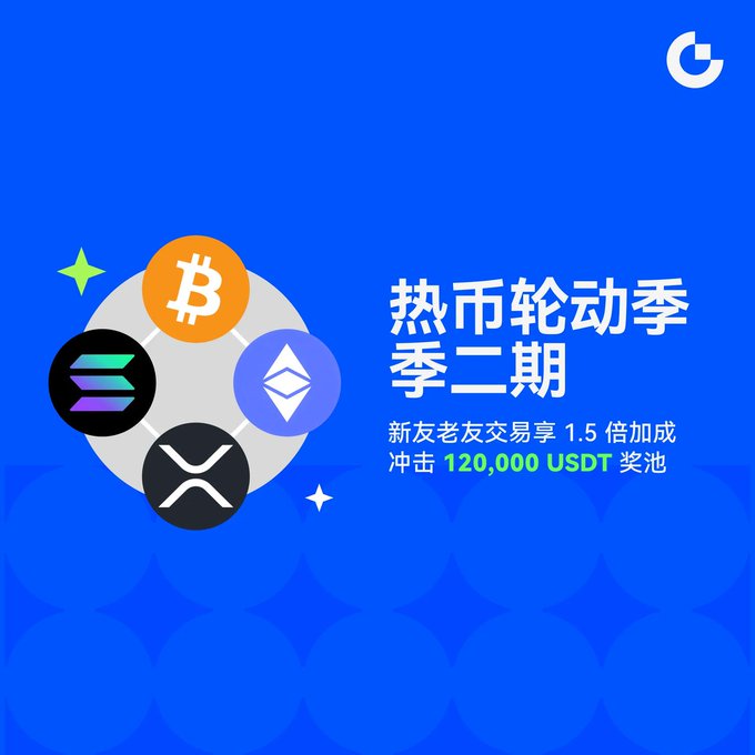 A Gate.io promotional banner for "Hotcoin Rotation Season 2" (热币轮动季二期) features Bitcoin, Solana, and XRP logos against a blue background, advertising a 1.5x trading volume boost for new and existing users participating in futures trading to compete for a 120,000 USDT prize pool.