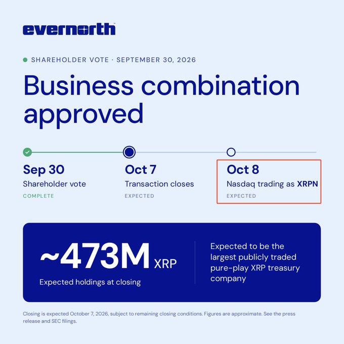 An Evernorth infographic announces that the shareholder vote for the business combination has been completed (September 30, 2026), with the transaction expected to close on October 7 and Nasdaq trading as $XRPN expected on October 8, highlighting anticipated holdings of ~473M XRP to create the largest publicly traded pure-play XRP treasury company.
