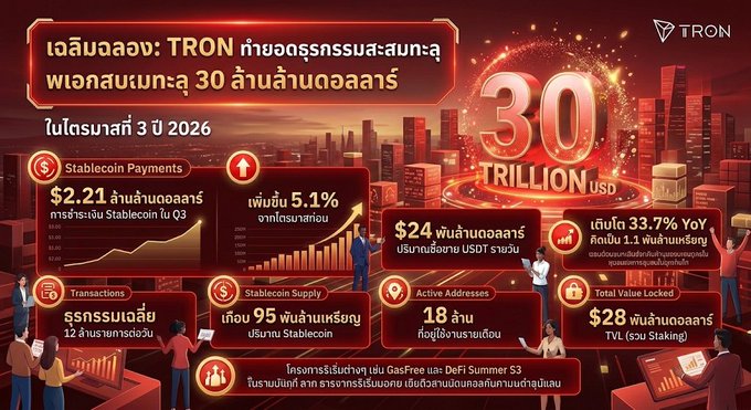 An infographic in Thai titled "เฉลิมฉลอง: TRON ทำลายธุรกรรมสะสมทะลุ 30 ล้านล้านดอลลาร์" celebrating TRON blockchain surpassing 30 trillion USD in transactions by 2026. It displays various metrics including $2.21 trillion in stablecoin payments and 18 million active addresses.