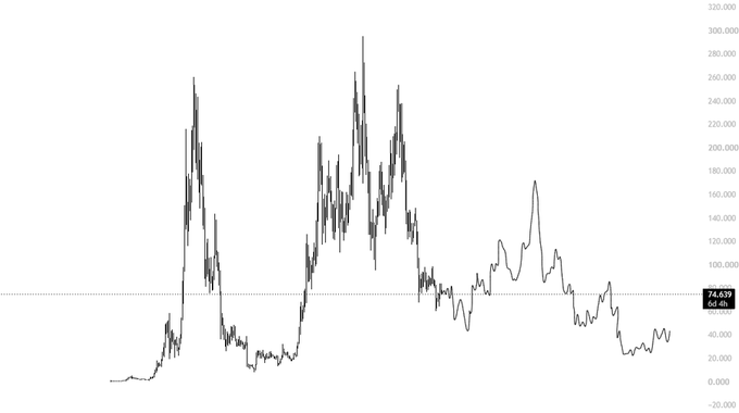 A candlestick-style chart displays historical price action with values ranging from -20,000 to 320,000 on the y-axis, showing a previous all-time high near 290,000 followed by a sharp decline, with the current price marked at 74,609. The chart visually supports the post's skeptical tone about $SOL's prospects of reclaiming its prior peak, illustrating the substantial gap between the current price and its historical high.