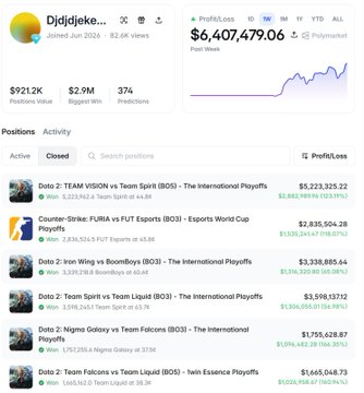 The image shows a Polymarket profile for "Djjdjdke..." displaying a weekly profit of **$6,407,479.06** with a total of 374 positions, featuring top-winning bets such as **Team Vision vs Team Spirit ($223,325)**, **FURIA vs FUT Esports ($2,835,504)**, and **Wing Boombayo vs Team Spirit ($3,338,880)** across BO3 esports matchups. It visually supports the post's claim about a sports trader on Polymarket making **$6.4 million in a single week** through increasingly large bets, with the final position showing a **$1,665,048.73** wager on Team Falcons vs Team Liquid that contributed to the massive weekly profit.