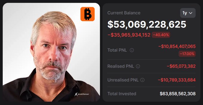 The image shows Michael Saylor alongside a portfolio tracker displaying a Bitcoin (BTC) current balance of $53,069,228,625, down 40.40% (-$35,965,934,152) over 1 year, with total PNL of -$10,854,407,065 (-17.00%) on the brekttensor app. It visually supports the post's alarming claim about Saylor's potential $5 billion BTC sell-off, highlighting already significant unrealized losses (-$10,789,333,684) on his massive holdings.