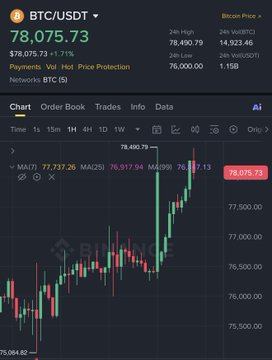 A Bitcoin (BTC/USDT) price chart showing BTC at $78,075.73 with a +1.71% gain, displaying 24-hour high/low data and a candlestick chart.