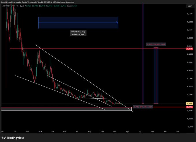 A TradingView chart of AVNT/USDT displays a descending wedge pattern on a daily timeframe, with annotations indicating a target of 0.355 (+195.45%) and a stop-loss at 0.0378 (-67.70%) from the current price of 0.1164, illustrating the technical breakout analysis shared in the post.