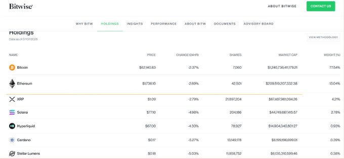 The image shows the Bitwise 10 Crypto Index Fund (BITW) holdings as of 07/01/2025, listing cryptocurrencies with their prices, 24-hour changes, shares, market caps, and portfolio weights—including Bitcoin (77.54%), Ethereum (13.04%), XRP (4.21%), Solana (2.78%), and Hyperliquid (0.93%)—which visually represents the index composition referenced in the post about BITW's quarterly reconstitution adding HYPE at approximately 0.95% weighting.
