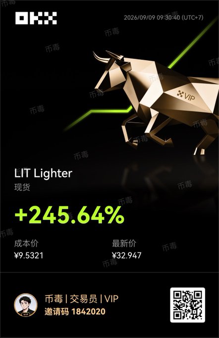 A financial promotional graphic from OKX dated 2026/09/09 displays 'LIT Lighter' with a +245.64% gain, a cost price of ¥9.5321 and latest price of ¥32.947, featuring a geometric golden bull and an invitation code 1842020.