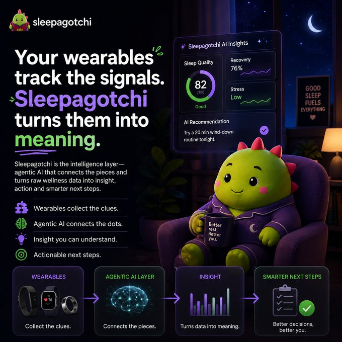 The image is a promotional graphic for Sleepagotchi, featuring a green dragon-like character in pajamas holding a mug that reads "Better rest. Better you." alongside an AI Insights dashboard displaying a Sleep Quality score of 82/100, Recovery at 76%, and Low Stress, with a recommendation to "Try a 20 min wind-down routine tonight." The graphic illustrates how the service transforms wearable data through an Agentic AI Layer into actionable insights and smarter next steps, aligning with the post's message about making sense of the health data we already generate.