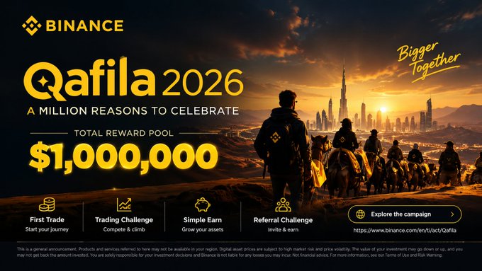 A Binance promotional banner advertises “Qafila 2026,” “A MILLION REASONS TO CELEBRATE,” and a “TOTAL REWARD POOL $1,000,000,” alongside “Bigger Together” and campaign details.