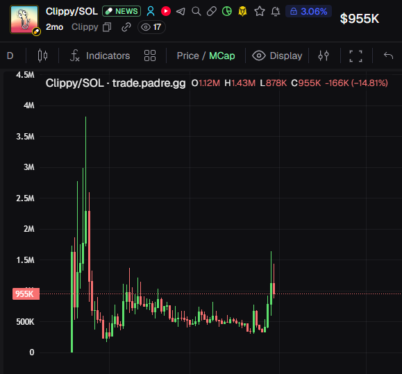 A candlestick chart displays Clippy/SOL ($CLIPPY) on a 2-minute timeframe, showing a market cap that spiked to a high of $1.43M before pulling back 14.81% to $955K, with notable volatility visible in the price action that aligns with the post's mention of the token running to $1.6M yesterday before retracing.