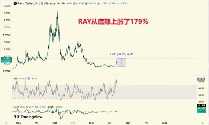 A TradingView candlestick chart for 'RAY / TetherUS' on Binance showing price history, with red Chinese text overlay reading 'RAY从底部上涨了179%' (RAY has risen 179% from the bottom), and RSI and MACD indicators below.