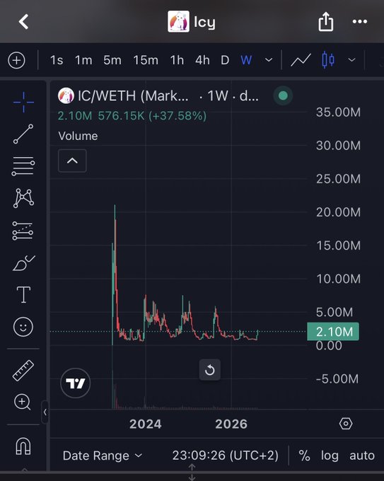 A TradingView chart on the 'Icy' app showing IC/WETH trading volume data with a current value of 2.10M and a +37.58% change.