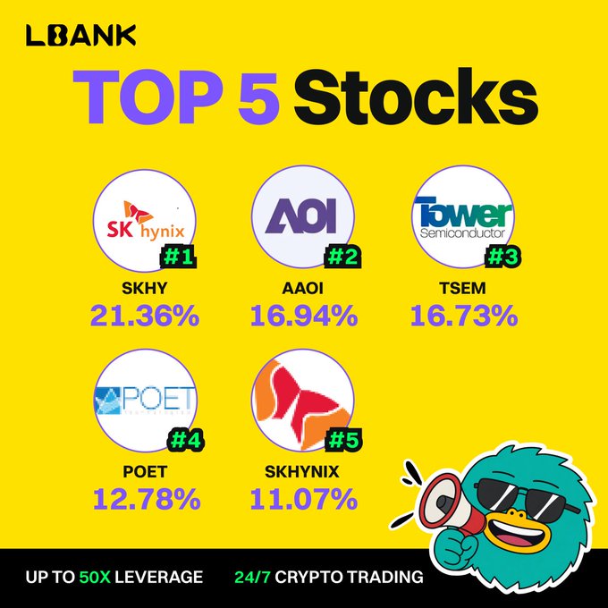 A vibrant yellow LBANK promotional graphic titled "TOP 5 Stocks" lists the leading stock tokens by performance: SKHY (21.36%), AAOI (16.94%), TSEM (16.73%), POET (12.78%), and SKHYNIX (11.07%), with a teal mascot holding a megaphone and text advertising "UP TO 50X LEVERAGE" and "24/7 CRYPTO TRADING." The image visually reinforces the post's message by highlighting the same top five tickers and their percentage gains as drivers of current stock token momentum.