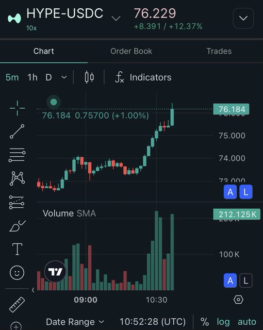 The image depicts a stock market chart displayed on an app, with multiple indicators showing a trend line indicating a rise in value for a certain asset. The volume indicator shows a substantial increase, suggesting that there might be heightened interest or trading activity around this particular asset. This indicates a positive sentiment associated with the stock and possibly the cryptocurrency it is linked to.