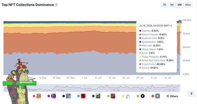 A screenshot of a 'Top NFT Collections Dominance' chart showing CryptoPunks at 40.88% and Bored Ape Yacht Club at 11.38% as of July 19, 2026, with a Bored Ape NFT character in the lower left corner.