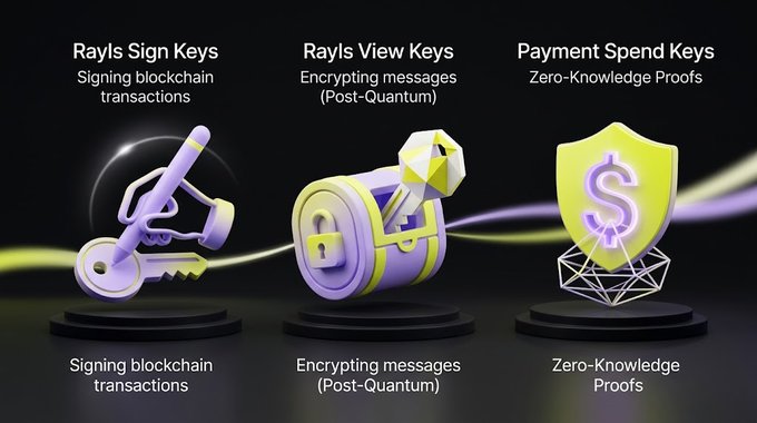 A 3D promotional graphic for Rayls displaying three key categories: "Rayls Sign Keys" (Signing blockchain transactions), "Rayls View Keys" (Encrypting messages, Post-Quantum), and "Payment Spend Keys" (Zero-Knowledge Proofs), each represented by colorful 3D icons.