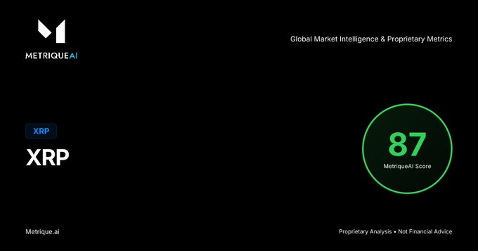 A MetriqueAI scorecard for XRP displays a score of 87/100, matching the post's rating that has remained unchanged over the past four hours. The dark dashboard features the MetriqueAI logo and tagline "Global Market Intelligence & Proprietary Metrics," reinforcing the analysis shared in the accompanying social media post.