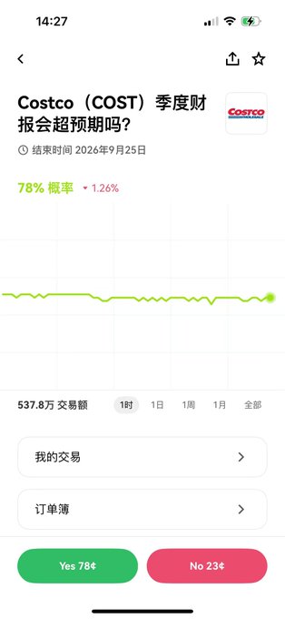A mobile screenshot in Chinese showing a prediction market for Costco (COST) quarterly earnings with a 78% probability displayed, ending September 25, 2026, with 537.8万 in trading volume and Yes/No voting buttons.