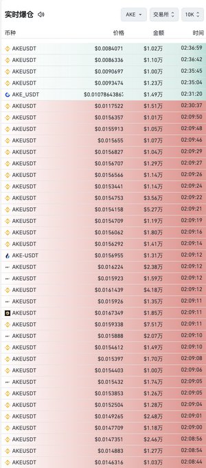 A trading interface shows a "实时爆仓" (Real-time Liquidations) feed on AKE/USDT and AKE_USDT pairs, with the most recent liquidation wiping out a $1.49万 (~$14,900) long position at a price of $0.010784386—consistent with the post's lament about the market repeatedly "killing" its long positions.