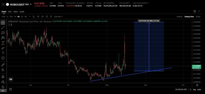 A financial chart from TradingView displaying the price action of ROBOSUST Perpetual on Binance, showing a downward trend with a projected ascending triangle pattern.