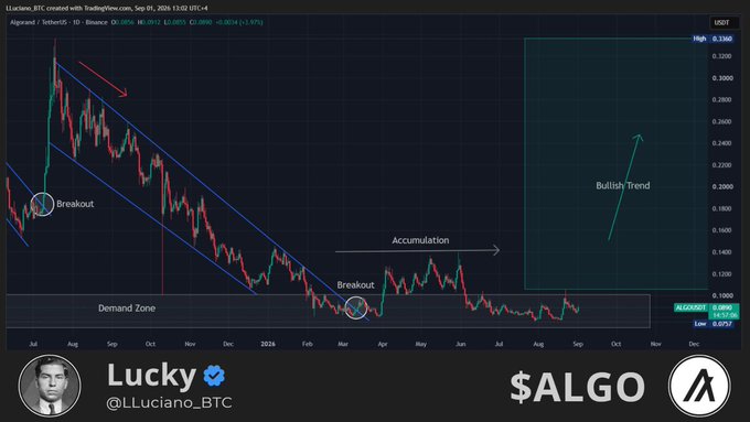 A technical analysis chart of Algorand ($ALGO) on TradingView, posted by @LLuciano_BTC, shows the asset consolidating within a "Demand Zone" around $0.1 after breaking out of a descending channel, with annotations marking "Accumulation" and a projected "Bullish Trend" toward $0.33. The chart visually supports the post's claim that ALGO has spent months in a long accumulation phase following a breakout from its larger downtrend, priming it for a potential upside move.