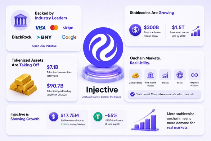 An infographic about Injective blockchain highlighting industry backers (Visa, Mastercard, Stripe, BlackRock, BNY, Google), $300B stablecoin market, $7.1B tokenized commodities, $90.7B gold trading volume, and 55% USDT dominance.