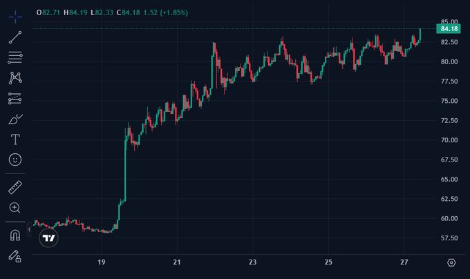 A candlestick chart shows HYPE climbing sharply from around $60 to a new all-time high of $84.18 (+1.85%), with the price displaying a notable rally from the 19th before consolidating in the $75–85 range through the 27th—visually reinforcing the post's celebration of Hyperliquid reaching another ATH.