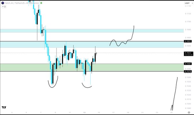 A 4-hour candlestick chart of Fetch.AI/TetherUS (FET/USDT) trading around $0.1570-0.1651, showing two highlighted support zones with hand-drawn annotations projecting an upward breakout trajectory. The bullish hand-drawn arrows align with the post's optimistic sentiment calling for $FET to rally.
