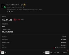 The image shows a Pump.fun token page for "$TTWO" displaying a price of $234.25 (+129%, 248) with a market cap of $1,529,458.26, supporting the post's claim that the token has reached $1.5M shortly after launch.
