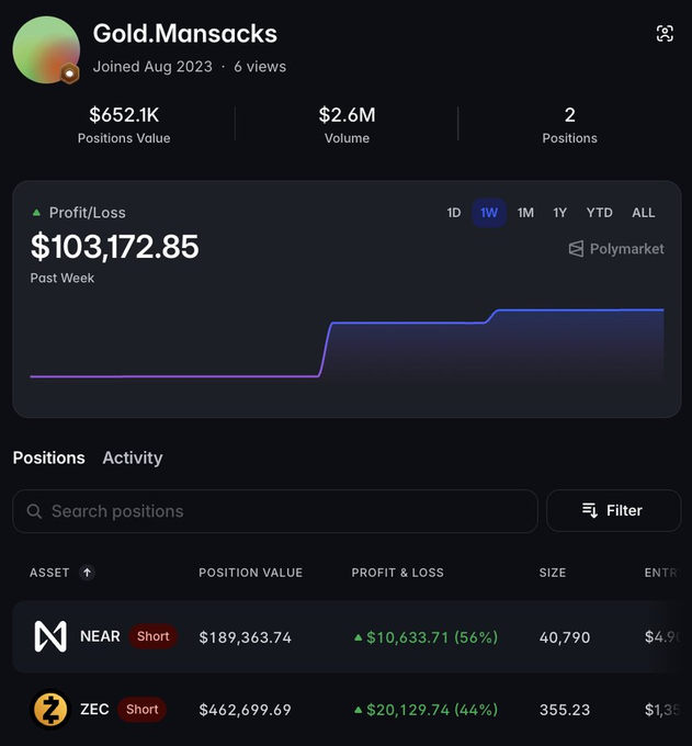 A Polymarket profile for 'Gold.Mansacks' showing positions value of $652.1K, volume of $2.6M, and a profit/loss of $103,172.85, with short positions on NEAR and ZEC.