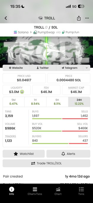 A mobile screenshot from a crypto trading app displays the 'TROLL/SOL' pair on Solana/PumpSwap via Pump.fun, showing a price of $0.04617, 0.0004480 SOL, $46.1M FDV, $46.1M market cap, and various trading metrics.