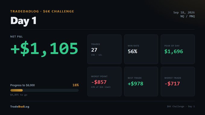 A trading dashboard titled 'TRADEDADLOG - $6K CHALLENGE' showing Day 1 results dated Sep 18, 2026 for NQ/YMQ. Net P&L is +$1,105 with 27 trades (15W/12L), a 56% win rate, peak of day $1,696, worst point -$857 (4% of $2K limit), best trade +$978, and worst trade -$717. Progress to $6,000 is at 18% with $4,835 to go.