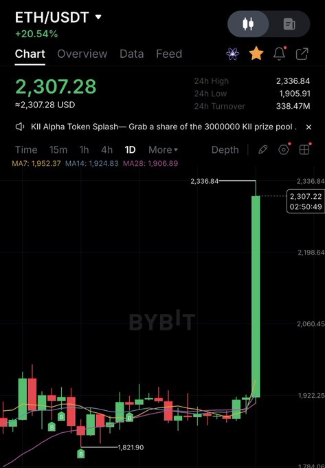 The image is a Bybit candlestick chart showing ETH/USDT trading at $2,307.28, up 20.54%, with a dramatic vertical green candle spiking from around $1,900 to a 24-hour high of $2,336.84, visually confirming the post's claim that Ethereum has surged past the $2,300 mark.