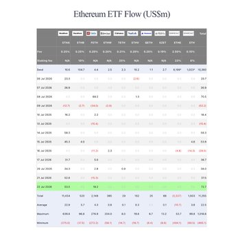 A data table titled 'Ethereum ETF Flow (US$m)' displaying daily flow figures and total values for various Ethereum ETFs including ETHE, ETHA, and others.