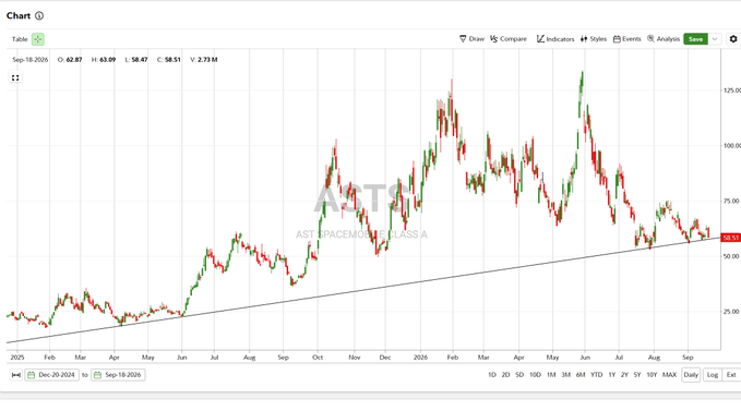 A candlestick chart displays AST SpaceMobile Inc (AST) stock price from late 2025 through September 2026, showing a current price of $58.51 with a day change of +2.73, down from highs around $125. A rising support trendline is drawn along the lows, visually confirming the post's claim that ASTS is retesting major long-term support for the fifth time since mid-July.