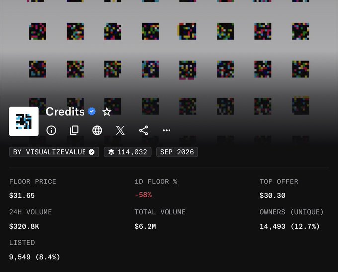 An NFT collection page titled "Credits" by VISUALIZEVALUE with a verified checkmark, showing floor price $31.65, top offer $30.30, 24H volume $320.8K, 14,493 unique owners, 114,032 supply, dated Sep 2026.