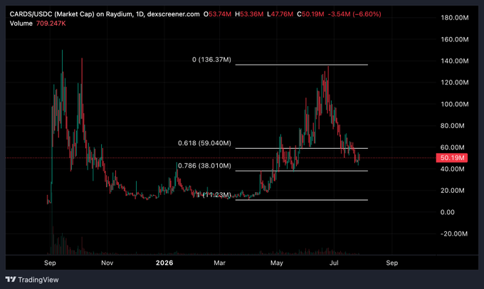 A TradingView chart of $CARDS/USDC (Market Cap) on Raydium shows the price currently at $50.19M, hovering near the 0.618 (59.040M) and 0.786 (38.010M) Fibonacci retracement zones after a pullback from the swing high of 136.37M, supporting the post's claim that this fib zone represents a final buying opportunity before a potential bounce.
