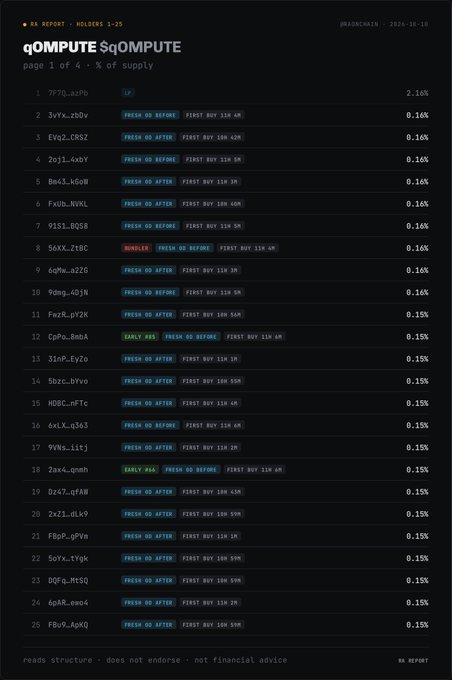 A dark-themed dashboard titled "qOMPUTE SqOMPUTE" showing a list of wallet addresses with their percentage of token supply, tags like "FRESH QD BEFORE", "BUNDLED", "EARLY YES", and "EARLY X4D", with a disclaimer reading "reads structure · does not endorse · not financial advice".