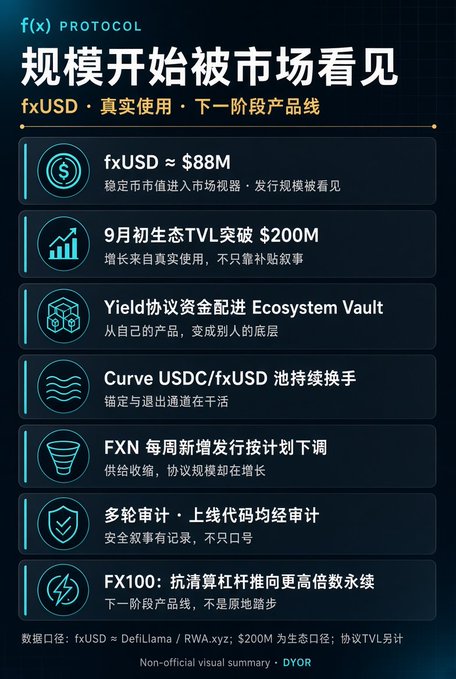 Infographic in Chinese titled '规模开始被市场看见' (Scale Begins to Be Seen by the Market) detailing f(x) Protocol stats, including 'fxUSD ≈ $88M' and '9月初生态TVL突破 $200M'.