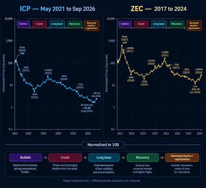 Two side-by-side log-scale price charts comparing ICP (May 2021 to Sep 2026) and ZEC (2017 to 2024), showing bubble, crash, long base, recovery, and renewed decline phases, normalized to 100.