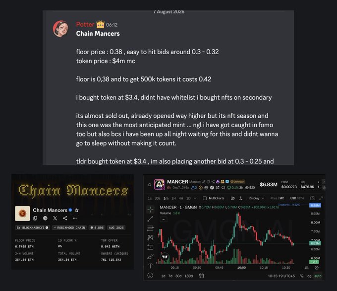 A screenshot of a Discord message from user "Potter" discussing the Chain Mancer NFT mint, noting a floor price of 0.38 ETH, token price of $4M market cap, and their $3.4 token purchase before it 2x'd, paired with screenshots of the Chain Mancers OpenSea listing and GMGN price chart showing the token rising from $6.83M to $8.5M in market cap on August 7, 2025.